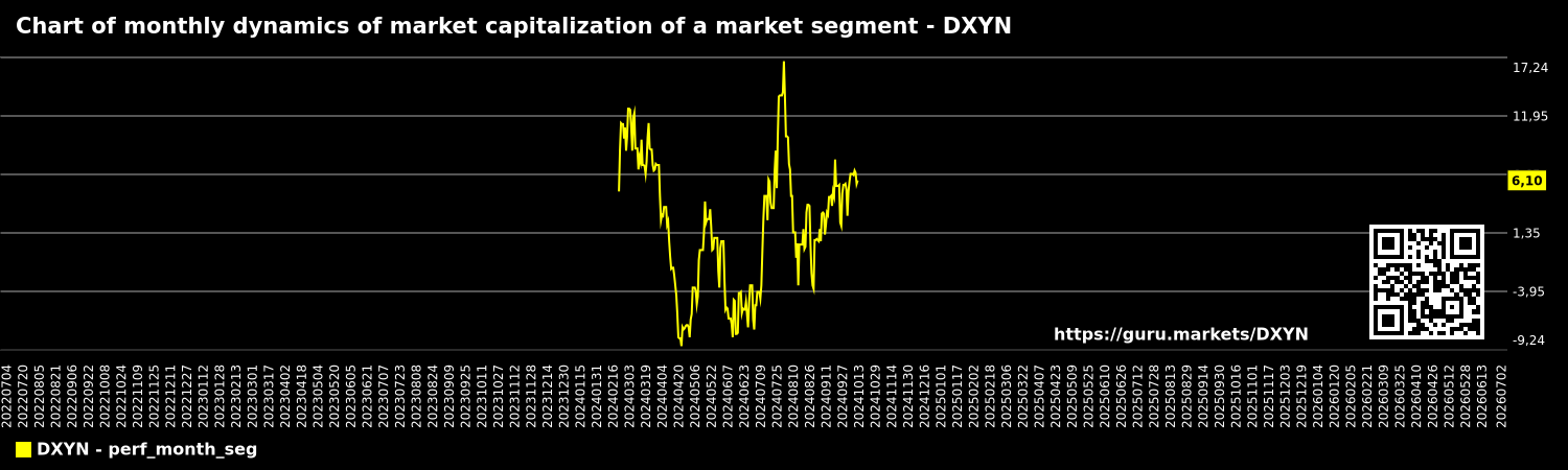 Chart of monthly dynamics of market capitalization of a market segment - DXYN